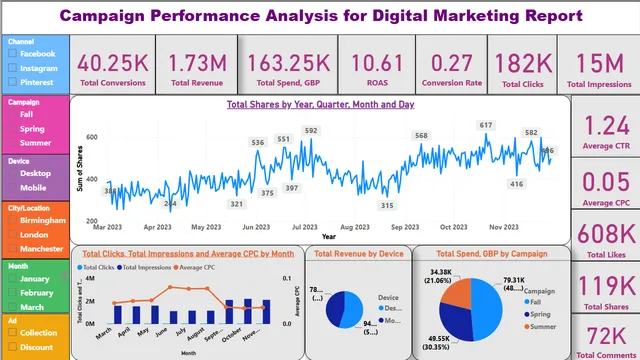 डिजिटल मार्केटिंग के लिए अभियान विश्लेषण अंतिम — Power BI में मार्केटिंग डैशबोर्ड