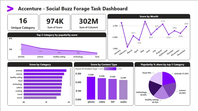 Accenture - Social Buzz Dashboard — panel de Marketing en Power BI
