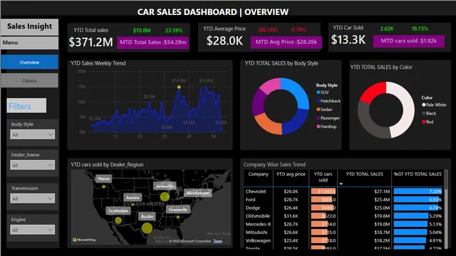 Car Sales PowerBI Project — Sales dashboard in Power BI
