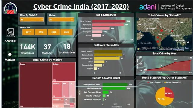 Cyber_Crime_india — panel de Governança BI en Power BI