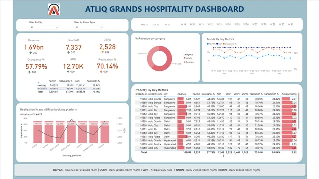 Hospitality Revenue Insights Dashboard — dashboard de Operações em Power BI