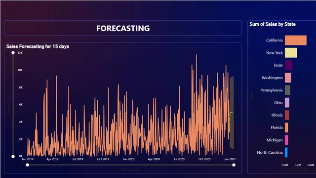 Ecommerce dashboard 2 — Sales dashboard in Power BI