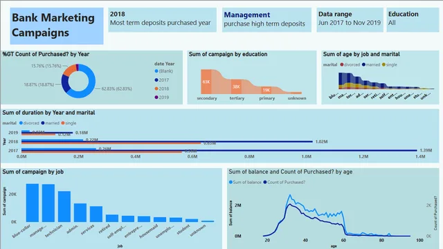 Bank Marketing — Marketing dashboard in Power BI