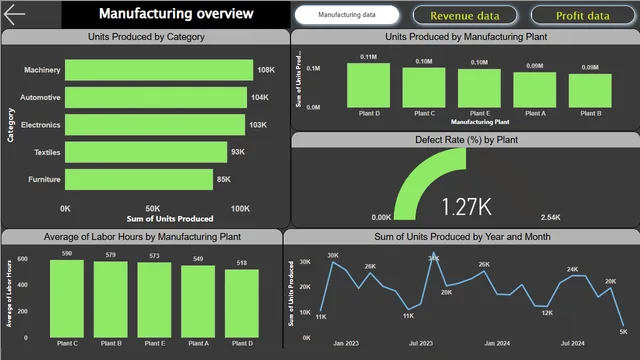 Car manufacturing dataset — dashboard de Produção em Power BI