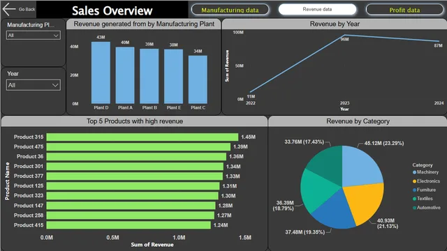 Car manufacturing dataset — tela Revenue data