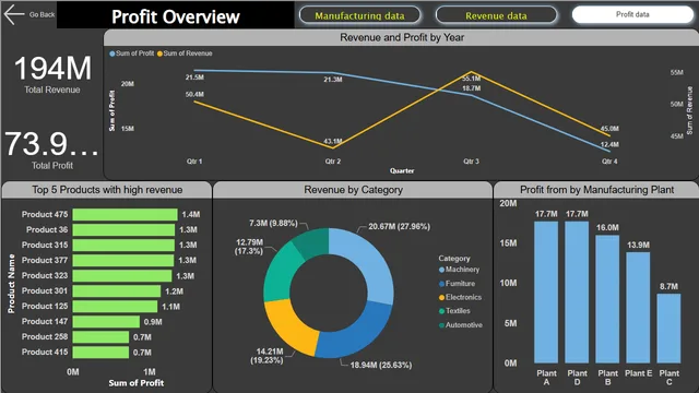 Car manufacturing dataset — tela Profit data