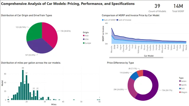 Comprehensive Analysis of Car Models Pricing, Performance, and Specifications — Sales dashboard in Power BI
