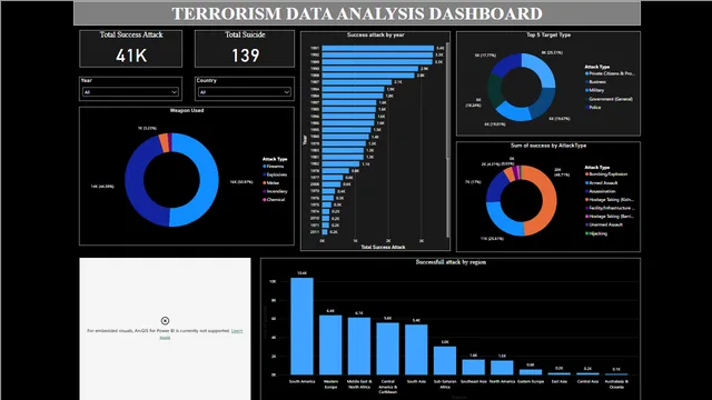 Terrorism Data Analysis Dashboard — Governança BI dashboard in Power BI