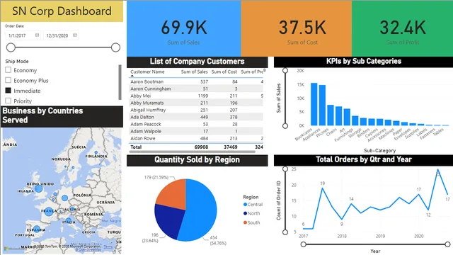 Financial Dashboard of SN Corporation Company — panel de Finanzas en Power BI