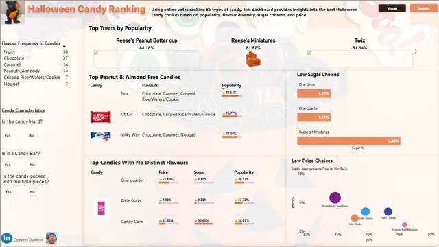 Halloween Candy Challenge — Entretenimento dashboard in Power BI
