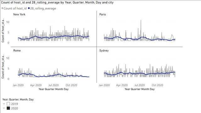 2_3_anomalies — dashboard de Operações em Power BI
