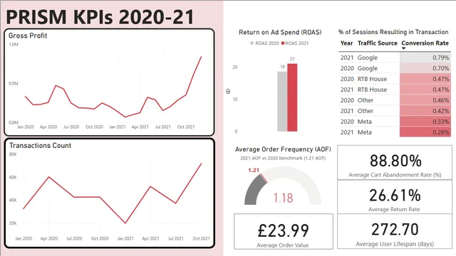 Dashboard Overview to measure Health of Prism — Operations dashboard in Power BI