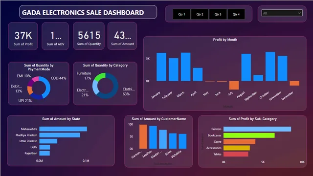 Ecommerce Sales Data — dashboard de Vendas em Power BI