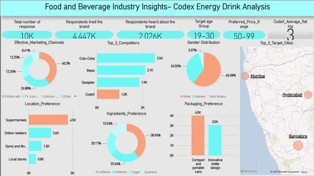 Dashboard- Food and Beverage Industry Insights — Power BI में मार्केटिंग डैशबोर्ड