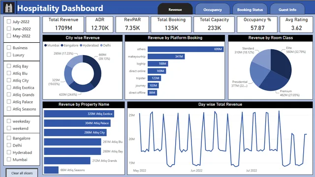 Hospitality_analysis — dashboard de Operações em Power BI