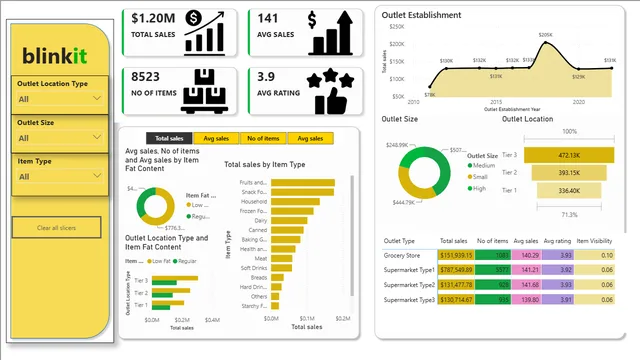 Blinkit Power bi report — Power BI में बिक्री डैशबोर्ड