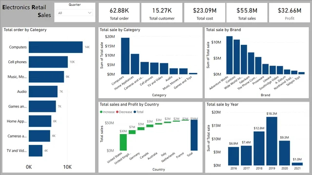 Electronics Ratail — dashboard de Vendas em Power BI