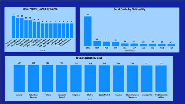 Football data analysis Project — dashboard de Operações em Power BI