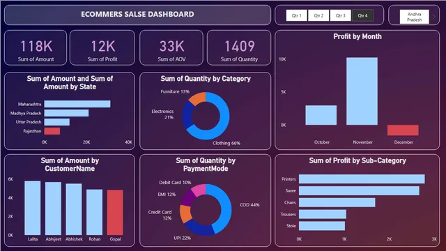 Ecommers Sales DB — Sales dashboard in Power BI