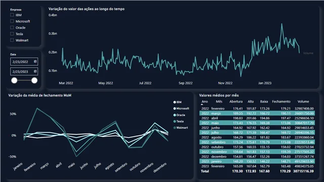 Dashboard Mercado de Acoes — Power BI में वित्त डैशबोर्ड