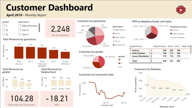 CoffeeShop Dashboard_Final Project_FinalVersion — Operations dashboard in Power BI