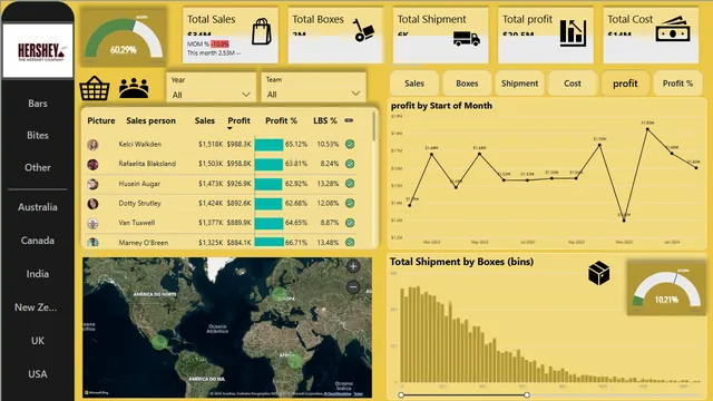 Chocolate sales — Power BI में बिक्री डैशबोर्ड