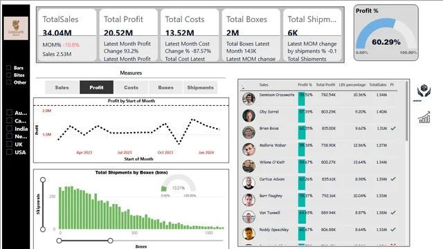ChocoSalesReport — panel de Ventas en Power BI