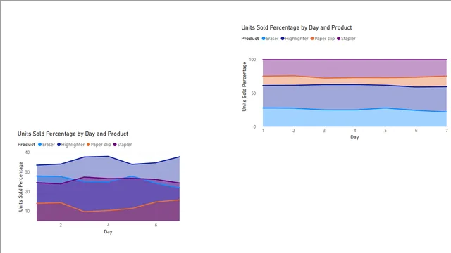 100% स्टैक्ड एरिया चार्ट — Power BI में अन्य डैशबोर्ड
