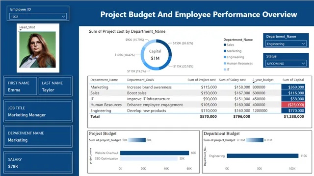 Budget and performance analysis — Finance dashboard in Power BI