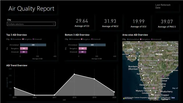 City_date — dashboard de Operações em Power BI
