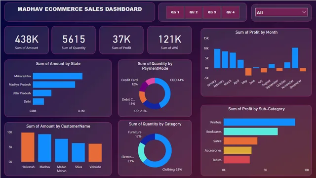 Ecommerce Power Bi Project — Power BI में मार्केटिंग डैशबोर्ड