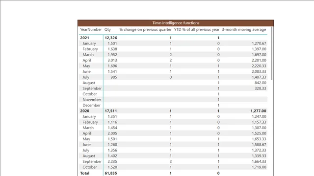 Product Insights — dashboard de Vendas em Power BI