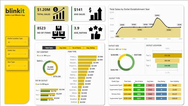 Blinkit Project BI — Operations dashboard in Power BI