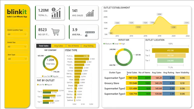 Blinkit delivery service Analysis — dashboard de Vendas em Power BI