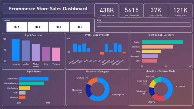 Ecommerce Store Sales Dashboard — panel de Ventas en Power BI