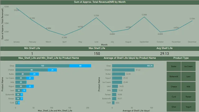 डेयरी_माल_विश्लेषण — Power BI में Análise de Dados डैशबोर्ड
