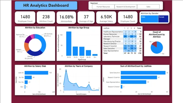 HR Attrition Dashboard (2) — HR dashboard in Power BI
