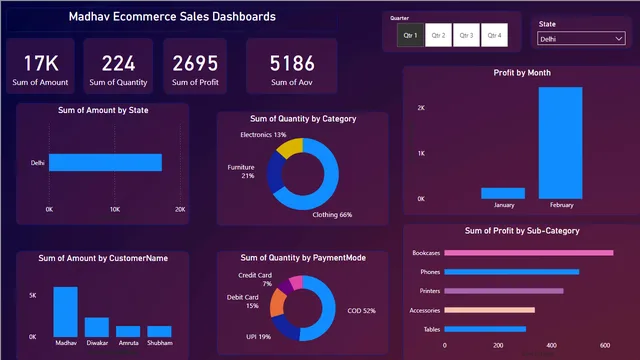 E-Commerce Report Analysis — panel de Ventas en Power BI