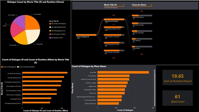 Harry Potter — Other dashboard in Power BI