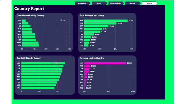 Aref_kodlasam_project — Power BI में Governança BI डैशबोर्ड