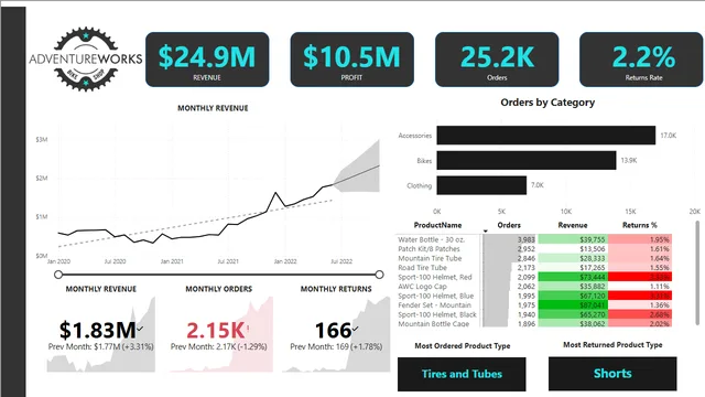 AD Bike ShopPOWER PI — Power BI में बिक्री डैशबोर्ड