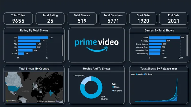 Amazon Report — dashboard de Vendas em Power BI
