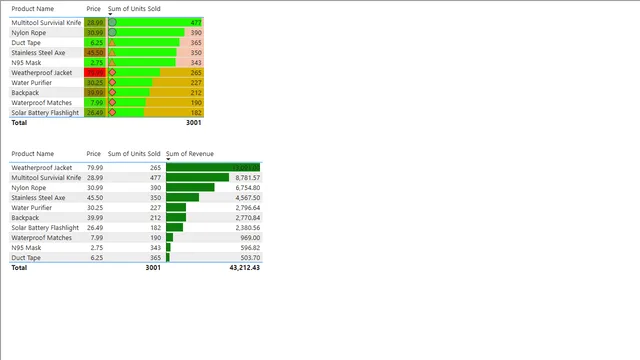 Bi_6 Conditional Formatting — Power BI में Governança BI डैशबोर्ड