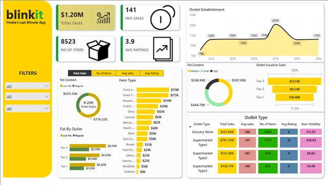Blinkit_Analysis — panel de Ventas en Power BI