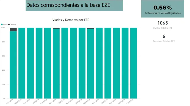 Demoras — dashboard de Operações em Power BI