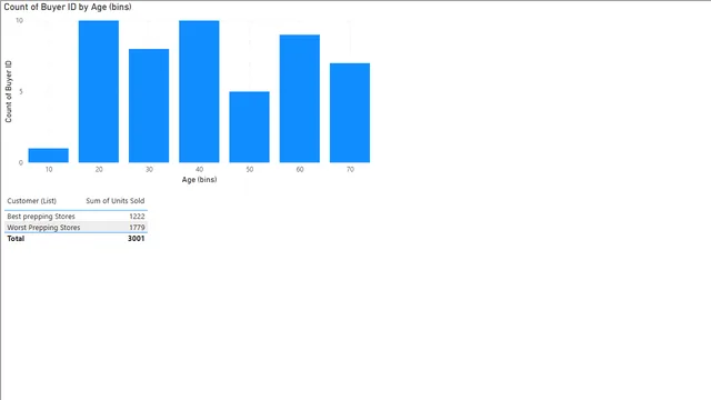 Groups & Bins — panel de Operaciones en Power BI
