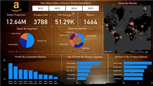 Amazon Deshboard — dashboard de Marketing em Power BI
