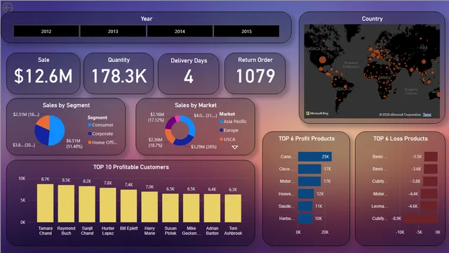 ग्लोबलसुपरस्टोरडैशबोर्ड — Power BI में बिक्री डैशबोर्ड