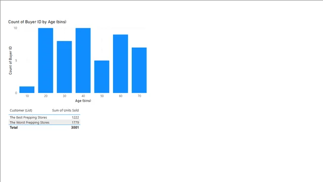 Bins ans Lists — Power BI में संचालन डैशबोर्ड