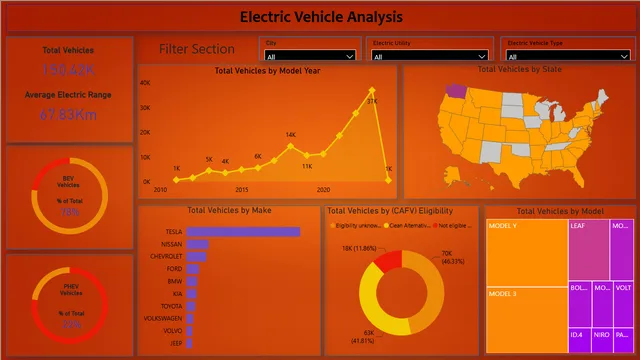 EV Analysis — panel de Operaciones en Power BI
